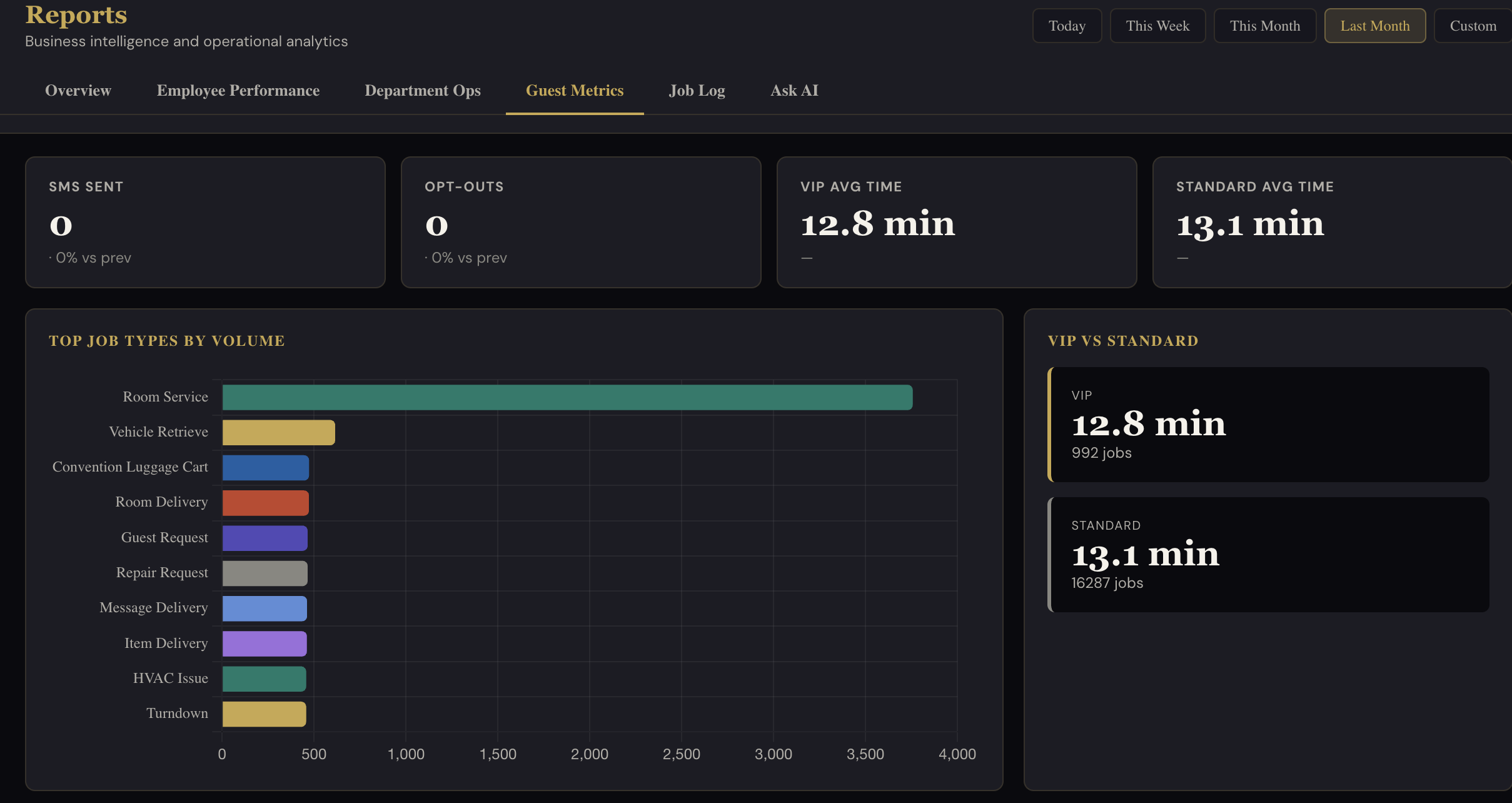 Guest metrics dashboard