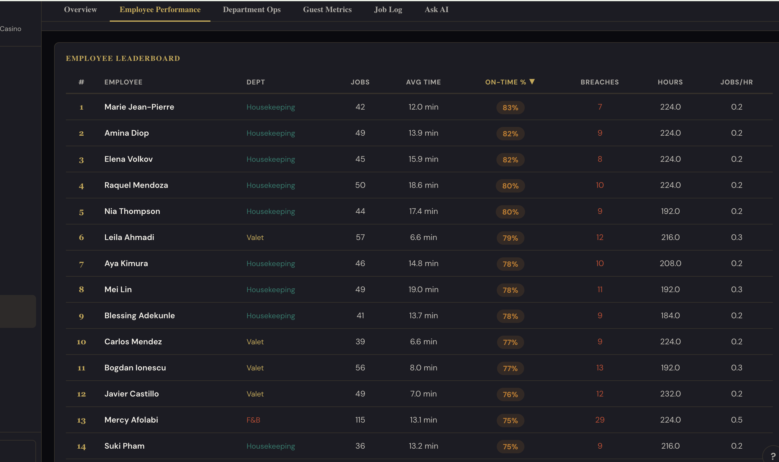 Leaderboard dashboard
